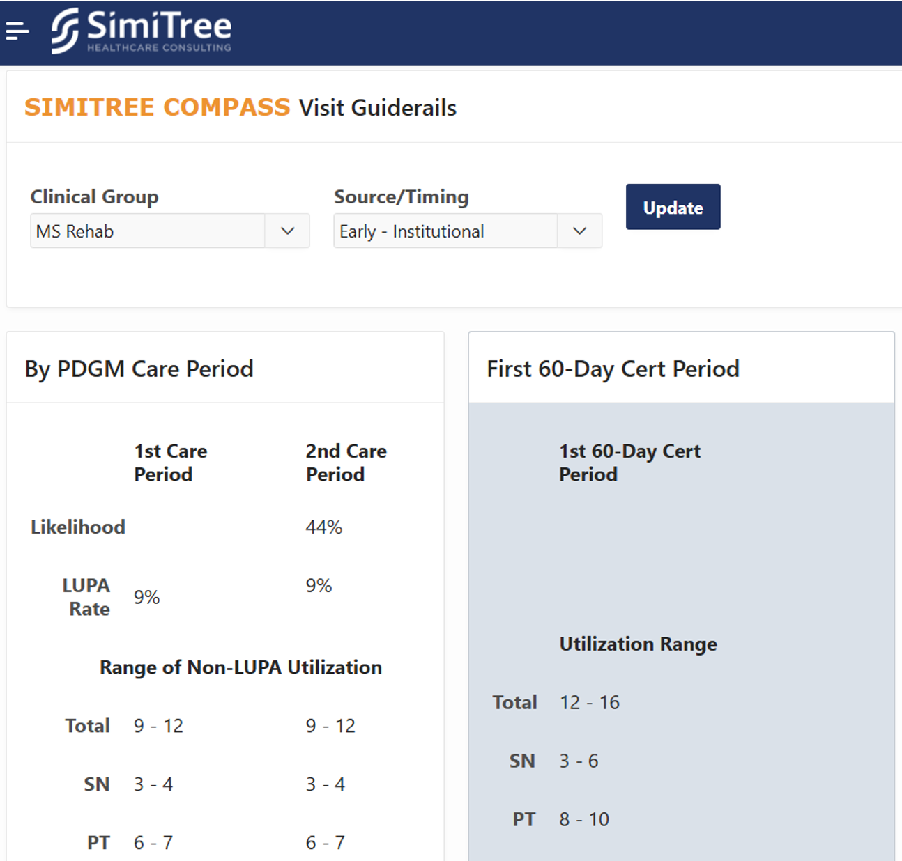 Data on standard levels of services provided (overall and by discipline) along with expected LUPA and second PDGM payment period frequency informs patient-specific care planning.