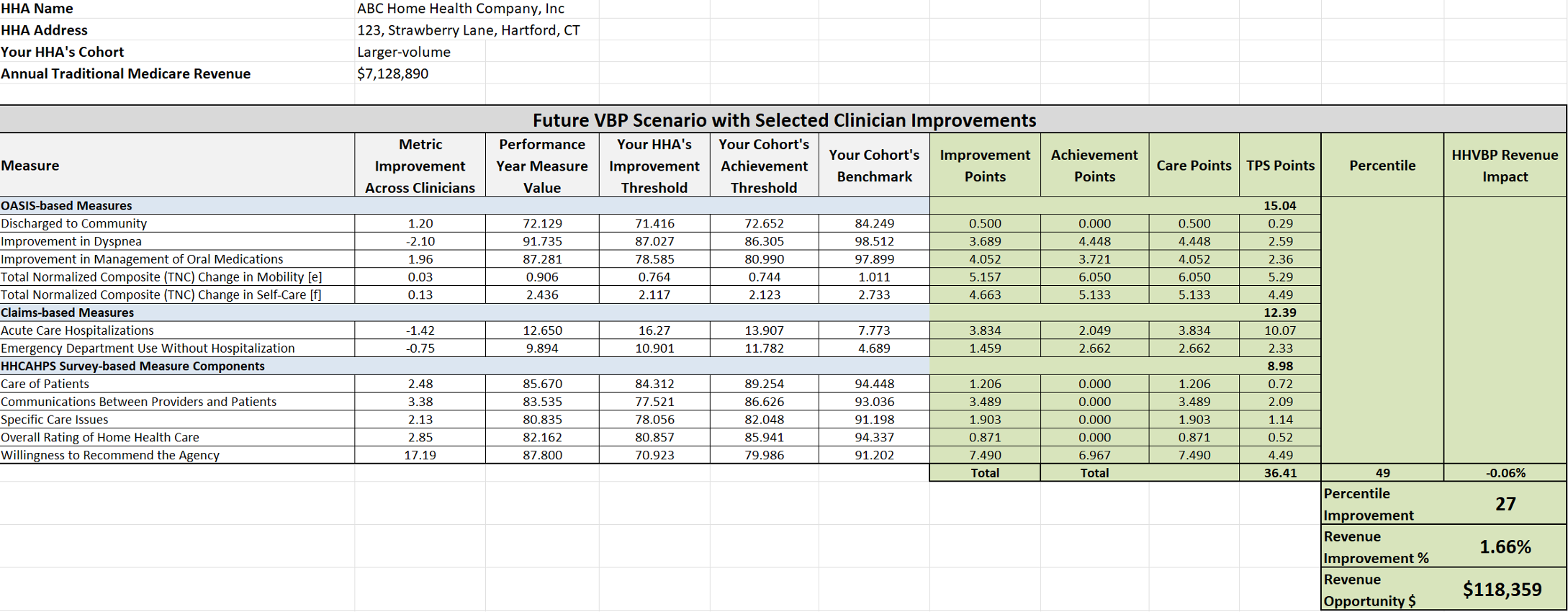 VBP IQ dashboard with future scenario forecasting, enabling data-driven decision-making and custom goal setting for HHVBP success.