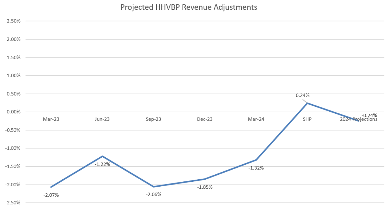 VBP IQ predictive revenue adjustment tool showcasing financial projections and targeted improvement opportunities for home health agencies.