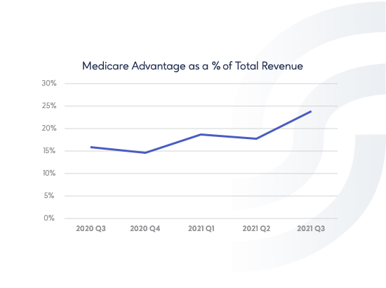 Home Health Revenue Codes List