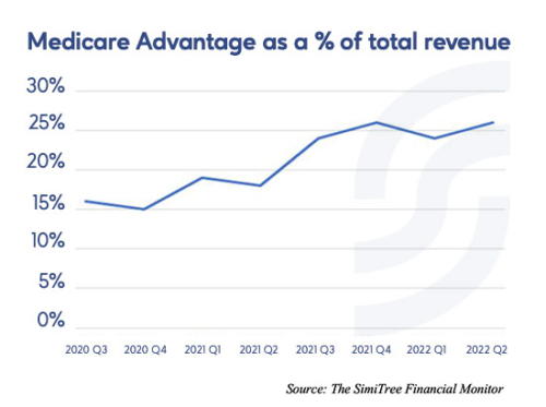 MA Plans Account for Quarter of Revenue SimiTree