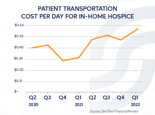 travel and transportation costs for obtaining medical care