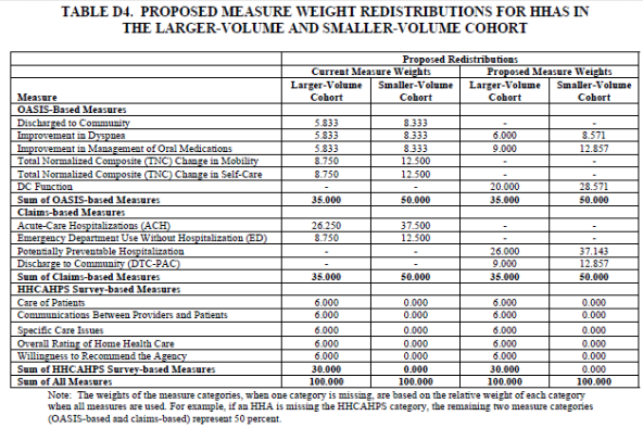 table of proposed measure weight redistributions for HHAS