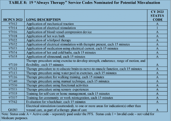 Table of service codes CMS