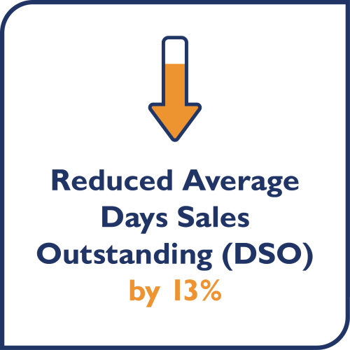 Reduced Average Days Sales Outstanding (DSO) by 13%