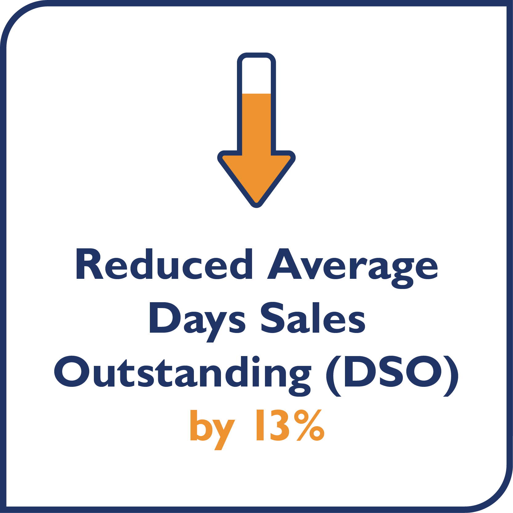 Reduced Average Days Sales Outstanding (DSO) by 13%
